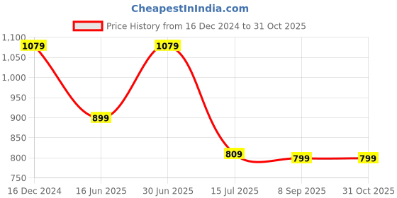 tatacliq.com Reebok Grey Cotton Regular Fit Printed T-Shirt reebok Price History Graph from 16 Dec 2024 to 30 Oct 2025