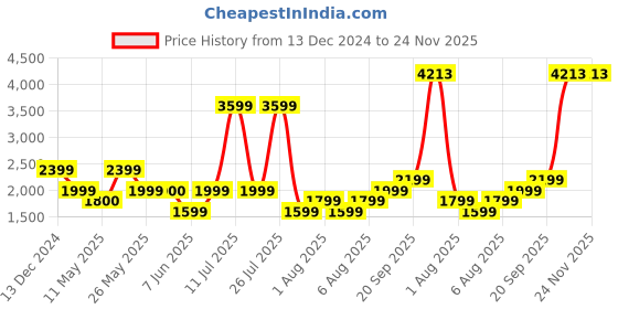 tatacliq.com Reebok Grey Cotton Regular Fit Self Pattern Hooded Sweatshirt reebok Price History Graph from 13 Dec 2024 to 24 Nov 2025