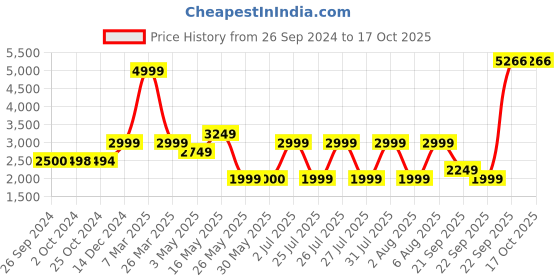 tatacliq.com Reebok Grey Cotton Regular Fit Self Pattern Sports Trackpants reebok Price History Graph from 26 Sep 2024 to 16 Oct 2025