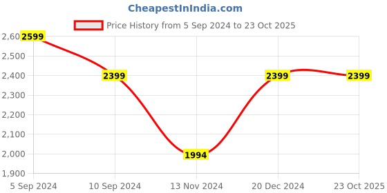 tatacliq.com Reebok Grey Cotton Regular Fit Self Pattern Sports Trackpants reebok Price History Graph from 5 Sep 2024 to 23 Oct 2025