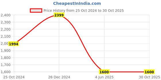 tatacliq.com Reebok Grey Cotton Regular Fit Self Pattern Sports Trackpants reebok Price History Graph from 25 Oct 2024 to 30 Oct 2025