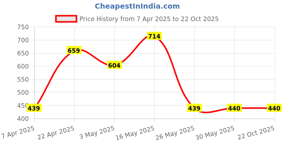 tatacliq.com Reebok Grey Cotton Slim Fit Logo Printed T-Shirts reebok Price History Graph from 7 Apr 2025 to 21 Oct 2025