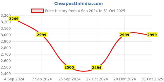 tatacliq.com Reebok Grey Cotton Slim Fit Self Pattern Sports Trackpants reebok Price History Graph from 4 Sep 2024 to 31 Oct 2025
