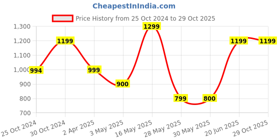 tatacliq.com Reebok Grey Cotton Slim Fit Sports Trackpants reebok Price History Graph from 25 Oct 2024 to 29 Oct 2025