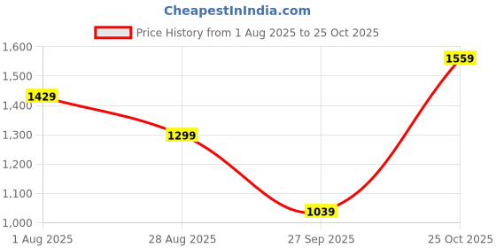 tatacliq.com Reebok Grey Fitted Crop Top reebok Price History Graph from 1 Aug 2025 to 25 Oct 2025
