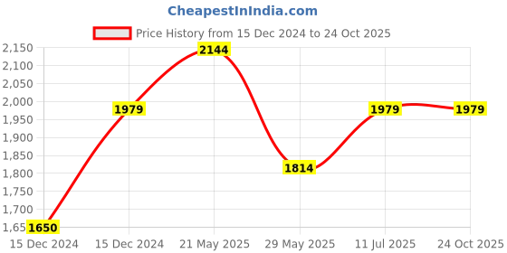 tatacliq.com Reebok Grey Full Sleeves High Neck Jacket reebok Price History Graph from 15 Dec 2024 to 22 Oct 2025