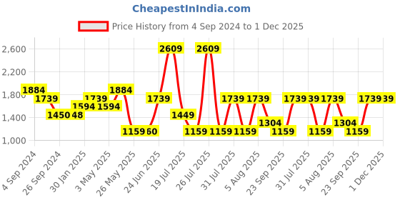 tatacliq.com Reebok Grey Full Sleeves Mandarin Collar Jacket reebok Price History Graph from 4 Sep 2024 to 30 Nov 2025