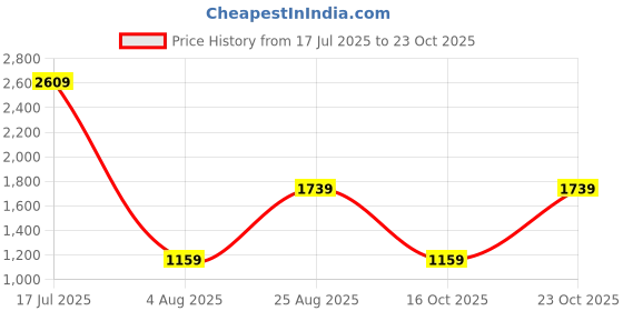 tatacliq.com Reebok Grey Full Sleeves Mandarin Collar Jacket reebok Price History Graph from 17 Jul 2025 to 23 Oct 2025