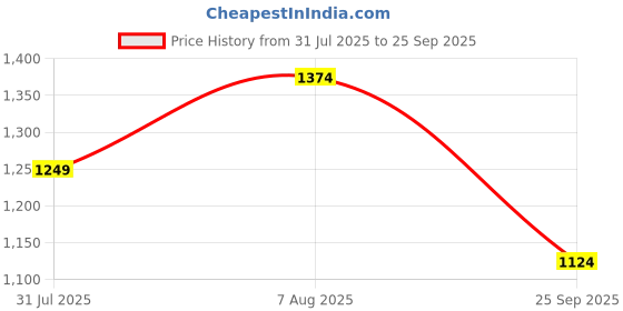 tatacliq.com Reebok Grey Graphic Print Sports T-Shirt reebok Price History Graph from 31 Jul 2025 to 25 Sep 2025