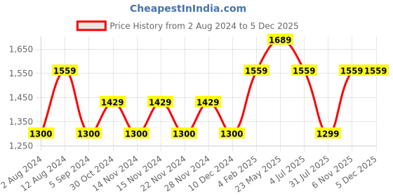 tatacliq.com Reebok Grey Hooded Sweatshirt reebok Price History Graph from 2 Aug 2024 to 4 Dec 2025