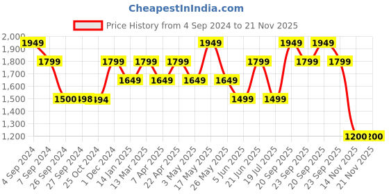 tatacliq.com Reebok Grey Melange Regular Fit Graphic Print Sweatshirt reebok Price History Graph from 4 Sep 2024 to 20 Nov 2025