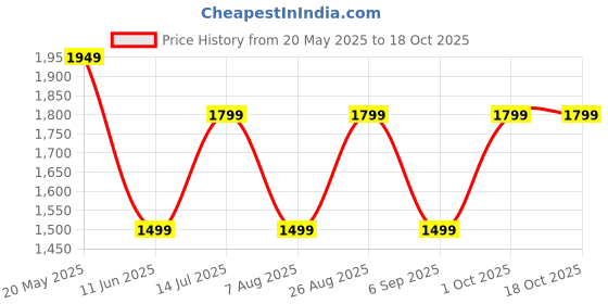 tatacliq.com Reebok Grey Melange Regular Fit Graphic Print Sweatshirt reebok Price History Graph from 20 May 2025 to 18 Oct 2025