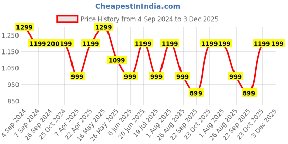 tatacliq.com Reebok Grey Melange Regular Fit Sweatshirt reebok Price History Graph from 4 Sep 2024 to 3 Dec 2025