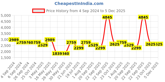 tatacliq.com Reebok Grey Mid Rise Flared Pants reebok Price History Graph from 4 Sep 2024 to 5 Dec 2025