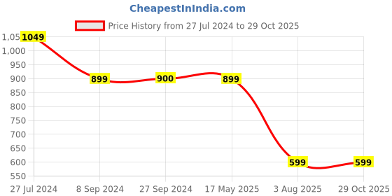 tatacliq.com Reebok Grey Mid Rise Sports Shorts reebok Price History Graph from 27 Jul 2024 to 29 Oct 2025