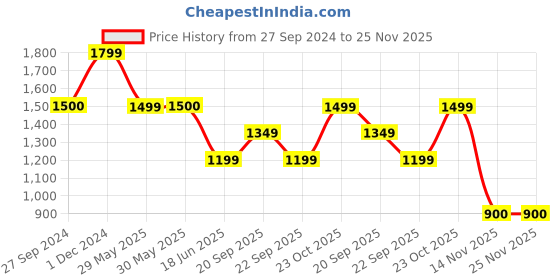 tatacliq.com Reebok Grey Non Wired Padded Racer Bra reebok Price History Graph from 27 Sep 2024 to 25 Nov 2025