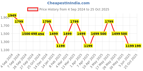 tatacliq.com Reebok Grey Non Wired Padded Racer Bra reebok Price History Graph from 4 Sep 2024 to 25 Oct 2025