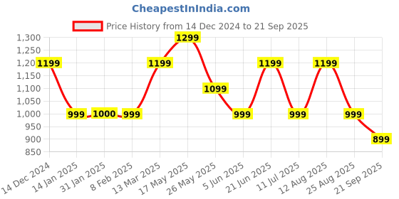 tatacliq.com Reebok Grey Non Wired Padded Sports Bra reebok Price History Graph from 14 Dec 2024 to 21 Sep 2025