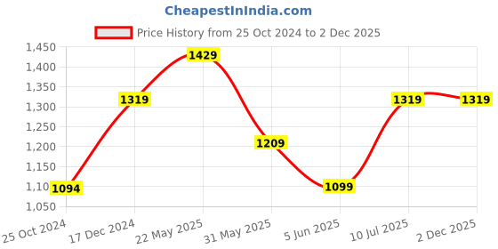 tatacliq.com Reebok Grey Polyester Shorts reebok Price History Graph from 25 Oct 2024 to 2 Dec 2025
