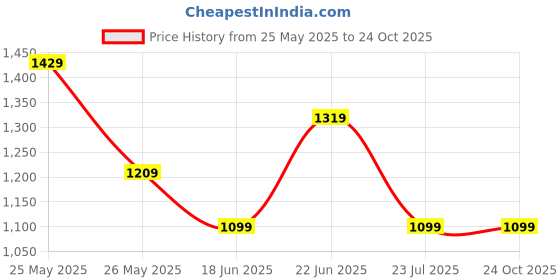 tatacliq.com Reebok Grey Polyester Shorts reebok Price History Graph from 25 May 2025 to 23 Oct 2025