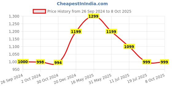 tatacliq.com Reebok Grey Polyester Trackpants reebok Price History Graph from 26 Sep 2024 to 8 Oct 2025