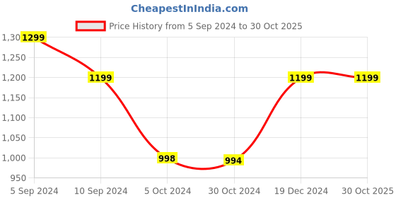 tatacliq.com Reebok Grey Polyester Trackpants reebok Price History Graph from 5 Sep 2024 to 29 Oct 2025