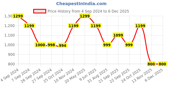tatacliq.com Reebok Grey Polyester Trackpants reebok Price History Graph from 4 Sep 2024 to 5 Dec 2025