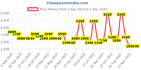 tatacliq.com Reebok Grey Printed Long Jacket reebok Price History Graph from 4 Sep 2024 to 1 Dec 2025