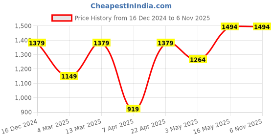 tatacliq.com Reebok Grey Printed OSR GRADIENT T-Shirt reebok Price History Graph from 16 Dec 2024 to 5 Nov 2025
