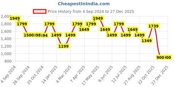 tatacliq.com Reebok Grey Printed Sports Bra reebok Price History Graph from 4 Sep 2024 to 27 Dec 2025