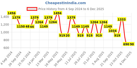 tatacliq.com Reebok Grey Printed Sports Bra reebok Price History Graph from 4 Sep 2024 to 4 Dec 2025
