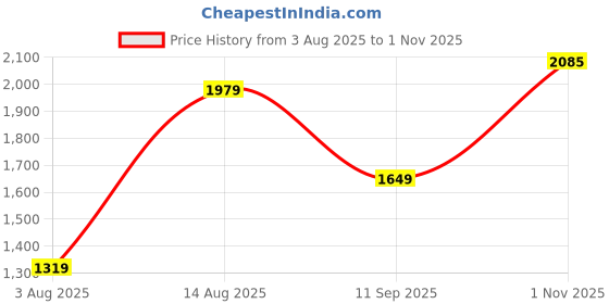 tatacliq.com Reebok Grey Printed Sports Bra reebok Price History Graph from 3 Aug 2025 to 1 Nov 2025