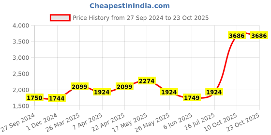 tatacliq.com Reebok Grey Printed Sweatshirt reebok Price History Graph from 27 Sep 2024 to 23 Oct 2025