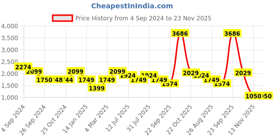 tatacliq.com Reebok Grey Printed Sweatshirt reebok Price History Graph from 4 Sep 2024 to 22 Nov 2025
