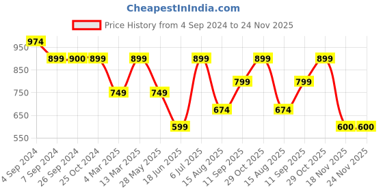 tatacliq.com Reebok Grey Printed T-Shirt reebok Price History Graph from 4 Sep 2024 to 24 Nov 2025