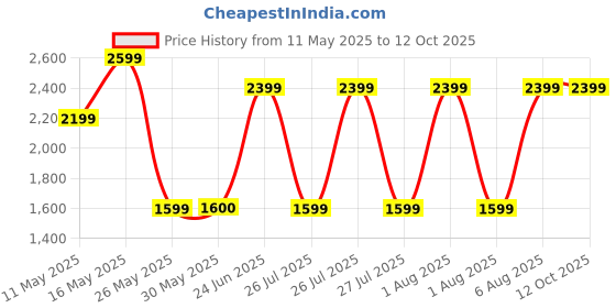 tatacliq.com Reebok Grey Regular Fit Colour Block Jacket reebok Price History Graph from 11 May 2025 to 11 Oct 2025