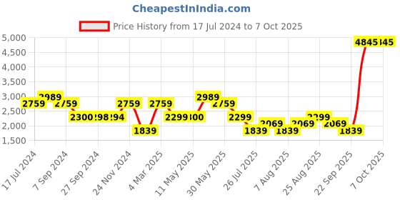tatacliq.com Reebok Grey Regular Fit Colour Block Quilted Jacket reebok Price History Graph from 17 Jul 2024 to 7 Oct 2025