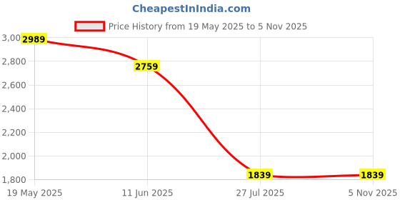 tatacliq.com Reebok Grey Regular Fit Colour Block Quilted Jacket reebok Price History Graph from 19 May 2025 to 4 Nov 2025