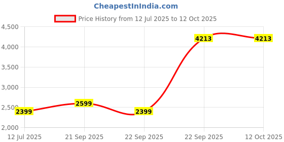 tatacliq.com Reebok Grey Regular Fit Interchangeable Jacket reebok Price History Graph from 12 Jul 2025 to 12 Oct 2025