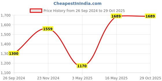 tatacliq.com Reebok Grey Regular Fit Logo Printed Tank Tee reebok Price History Graph from 26 Sep 2024 to 29 Oct 2025