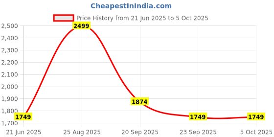 tatacliq.com Reebok Grey Regular Fit Print Shorts reebok Price History Graph from 21 Jun 2025 to 4 Oct 2025