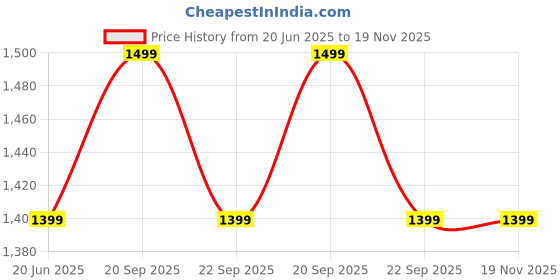 tatacliq.com Reebok Grey Regular Fit Print T-Shirt reebok Price History Graph from 20 Jun 2025 to 18 Nov 2025