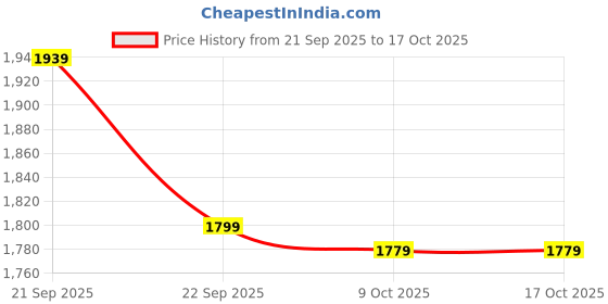 tatacliq.com Reebok Grey Regular Fit Print Trackpants reebok Price History Graph from 21 Sep 2025 to 16 Oct 2025