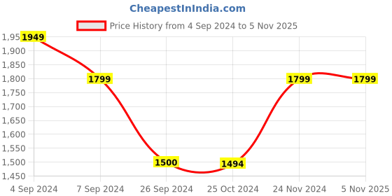 tatacliq.com Reebok Grey Regular Fit Printed Shorts reebok Price History Graph from 4 Sep 2024 to 5 Nov 2025