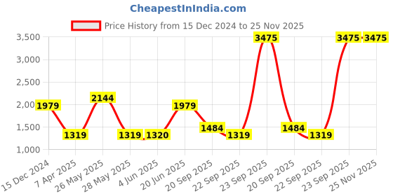 tatacliq.com Reebok Grey Regular Fit Printed Shorts reebok Price History Graph from 15 Dec 2024 to 25 Nov 2025