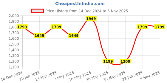 tatacliq.com Reebok Grey Regular Fit Printed Shorts reebok Price History Graph from 14 Dec 2024 to 4 Nov 2025