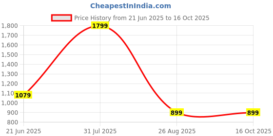 tatacliq.com Reebok Grey Regular Fit Printed Shorts reebok Price History Graph from 21 Jun 2025 to 16 Oct 2025