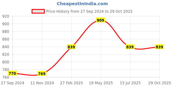 tatacliq.com Reebok Grey Regular Fit Printed Sports Shorts reebok Price History Graph from 27 Sep 2024 to 28 Oct 2025