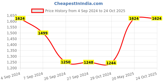 tatacliq.com Reebok Grey Regular Fit Printed Sports Shorts reebok Price History Graph from 4 Sep 2024 to 23 Oct 2025
