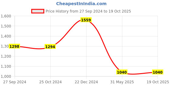 tatacliq.com Reebok Grey Regular Fit Printed Sports Shorts reebok Price History Graph from 27 Sep 2024 to 19 Oct 2025